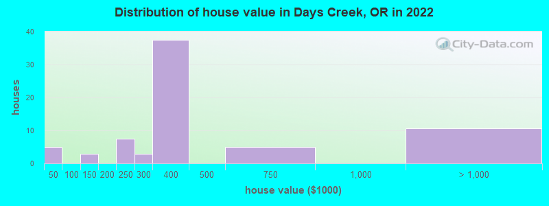 Distribution of house value in Days Creek, OR in 2022