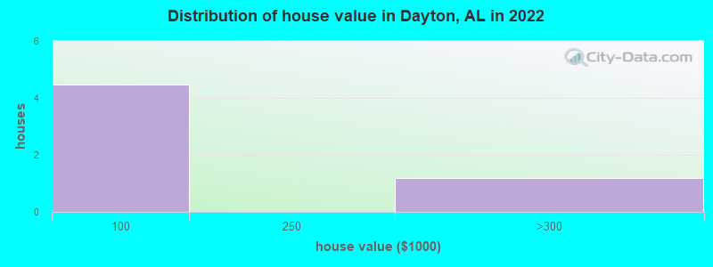 Distribution of house value in Dayton, AL in 2022