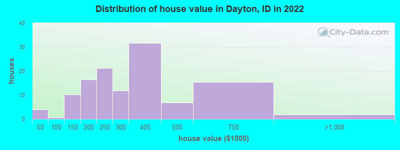 Distribution of house value in Dayton, ID in 2022