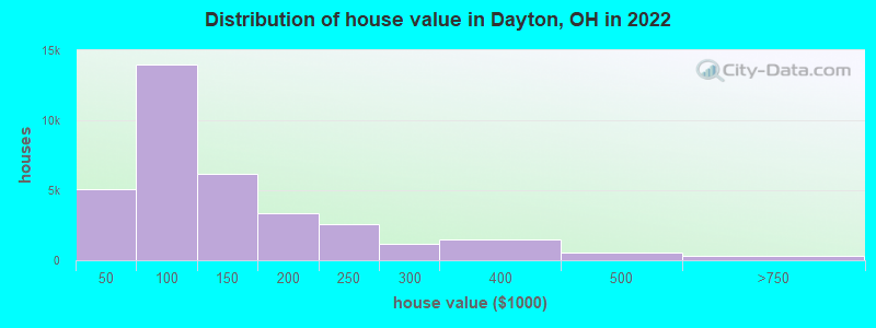 Distribution of house value in Dayton, OH in 2019