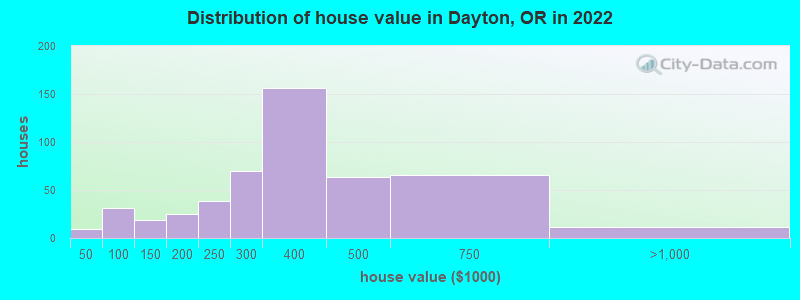 Distribution of house value in Dayton, OR in 2021