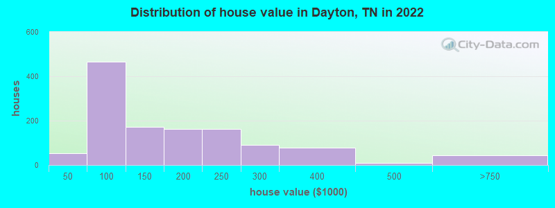 Distribution of house value in Dayton, TN in 2019