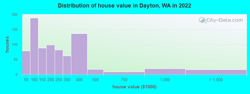 Distribution of house value in Dayton, WA in 2022