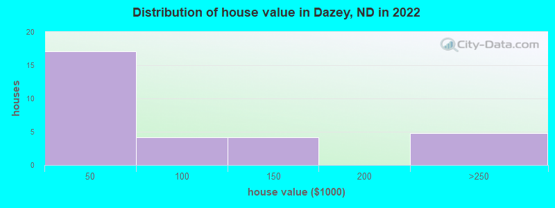 Distribution of house value in Dazey, ND in 2022