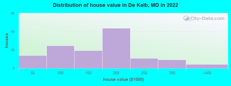 Distribution of house value in De Kalb, MO in 2022