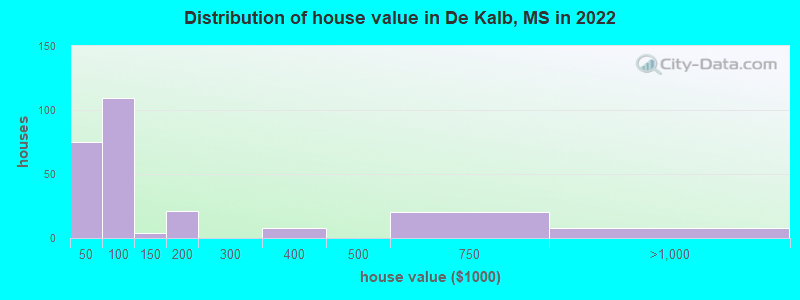Distribution of house value in De Kalb, MS in 2021