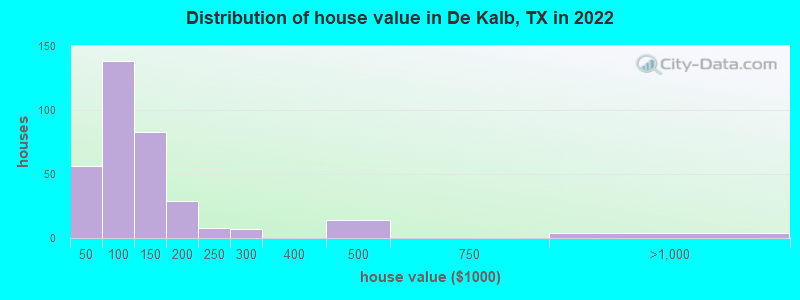 Distribution of house value in De Kalb, TX in 2022