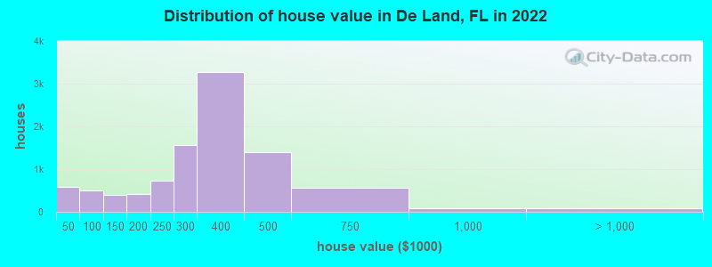Distribution of house value in De Land, FL in 2022