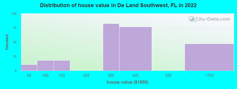 Distribution of house value in De Land Southwest, FL in 2022