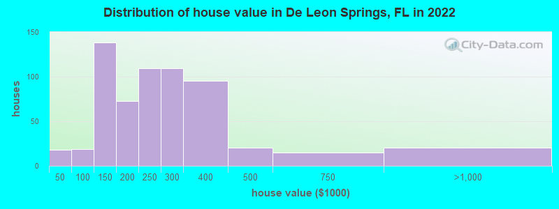 Distribution of house value in De Leon Springs, FL in 2022