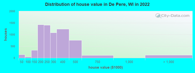 Distribution of house value in De Pere, WI in 2022