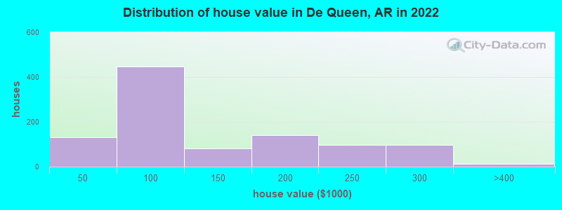 Distribution of house value in De Queen, AR in 2022