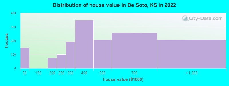 Distribution of house value in De Soto, KS in 2022