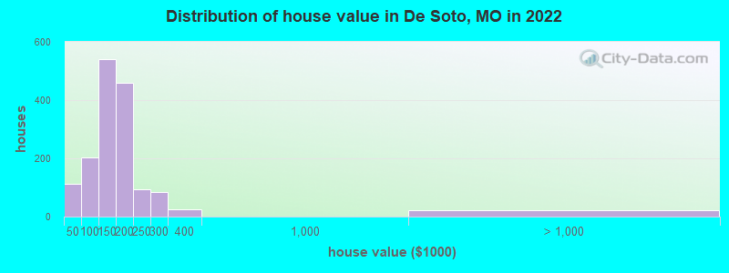 Distribution of house value in De Soto, MO in 2022
