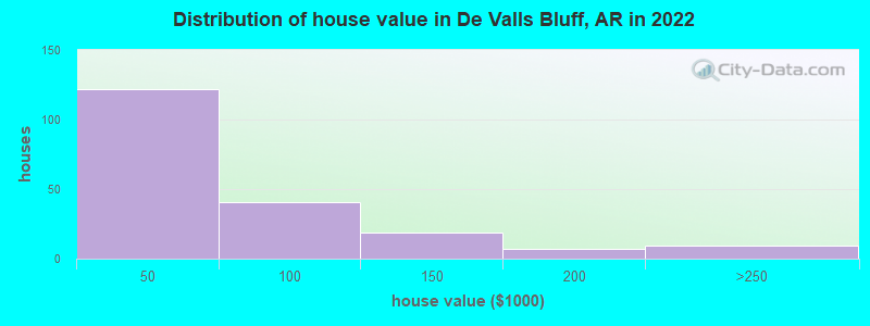 Distribution of house value in De Valls Bluff, AR in 2022