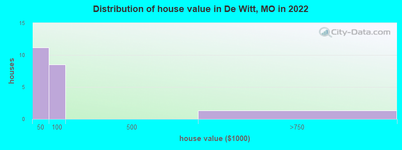 Distribution of house value in De Witt, MO in 2022