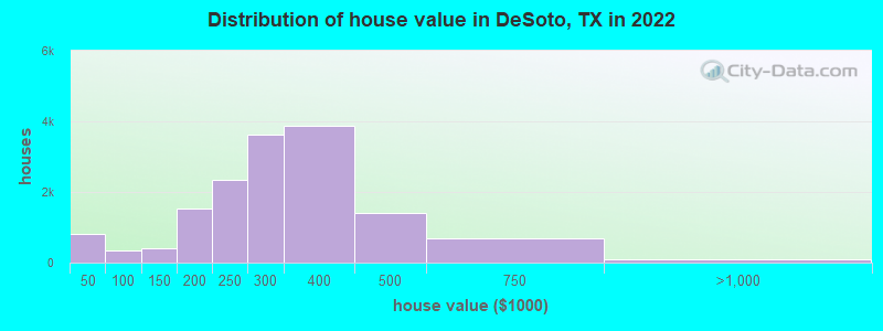 Distribution of house value in DeSoto, TX in 2019