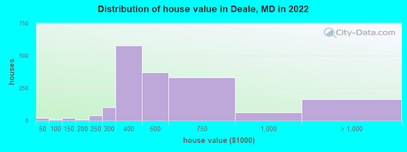 Distribution of house value in Deale, MD in 2019