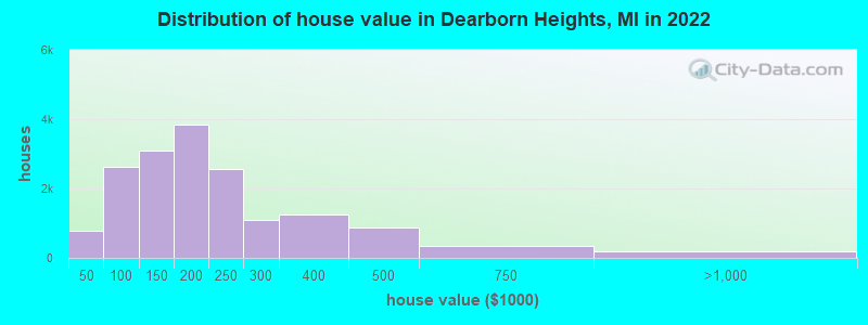 Distribution of house value in Dearborn Heights, MI in 2019