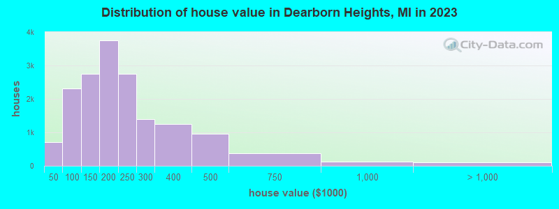 Distribution of house value in Dearborn Heights, MI in 2022