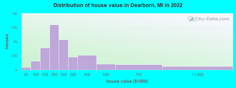 Distribution of house value in Dearborn, MI in 2022