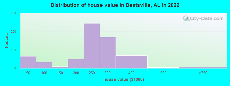 Distribution of house value in Deatsville, AL in 2022