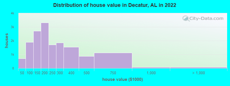 Distribution of house value in Decatur, AL in 2021