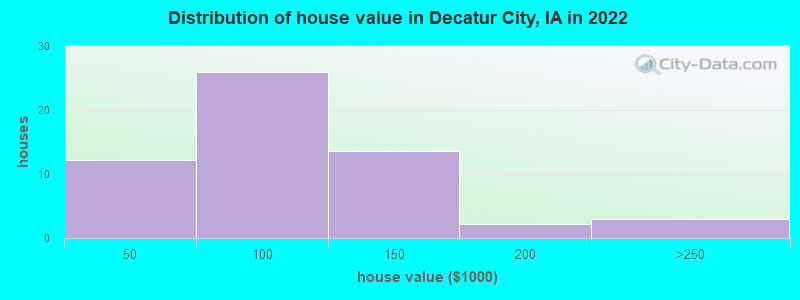 Distribution of house value in Decatur City, IA in 2022