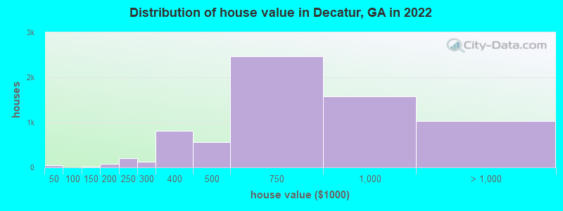 Distribution of house value in Decatur, GA in 2019