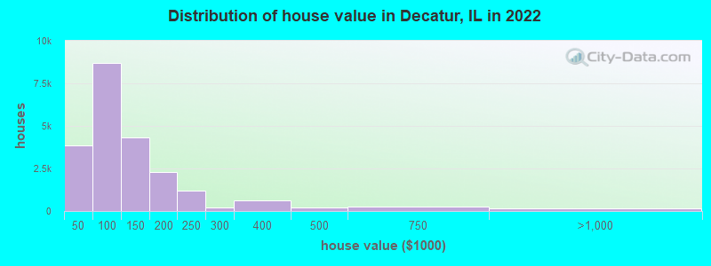 Distribution of house value in Decatur, IL in 2021