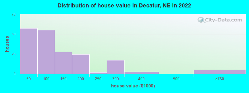 Distribution of house value in Decatur, NE in 2022