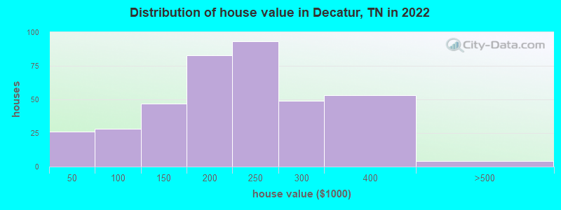 Distribution of house value in Decatur, TN in 2019