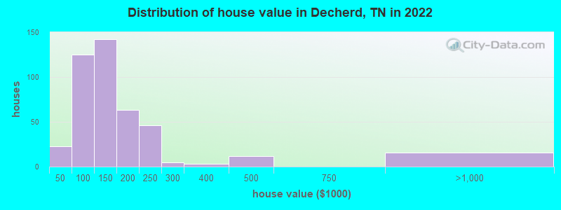 Distribution of house value in Decherd, TN in 2022