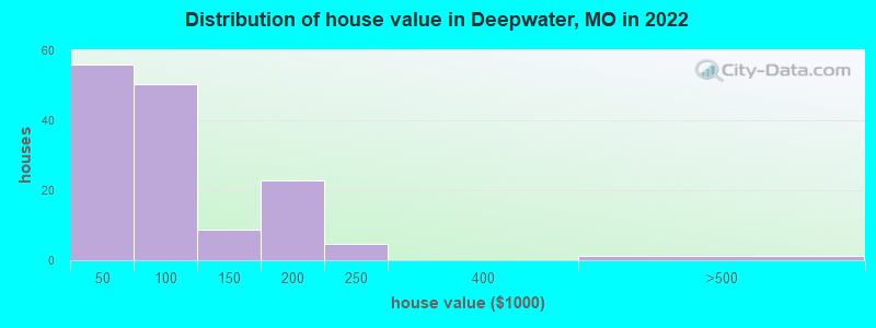 Distribution of house value in Deepwater, MO in 2022