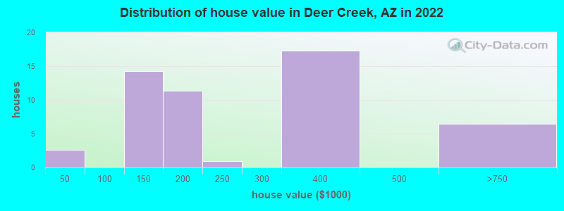 Distribution of house value in Deer Creek, AZ in 2022