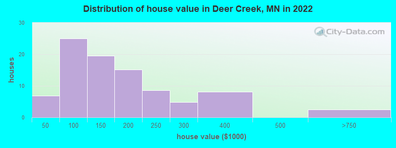 Distribution of house value in Deer Creek, MN in 2022