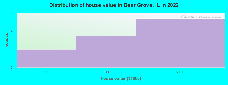 Distribution of house value in Deer Grove, IL in 2022