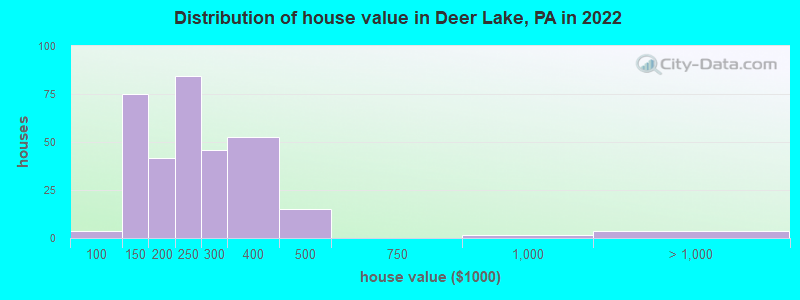 Distribution of house value in Deer Lake, PA in 2022