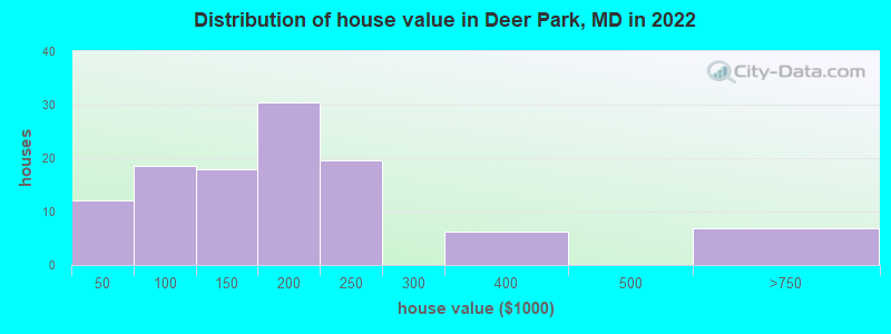 Distribution of house value in Deer Park, MD in 2022