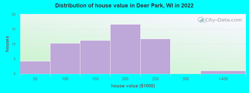 Distribution of house value in Deer Park, WI in 2021