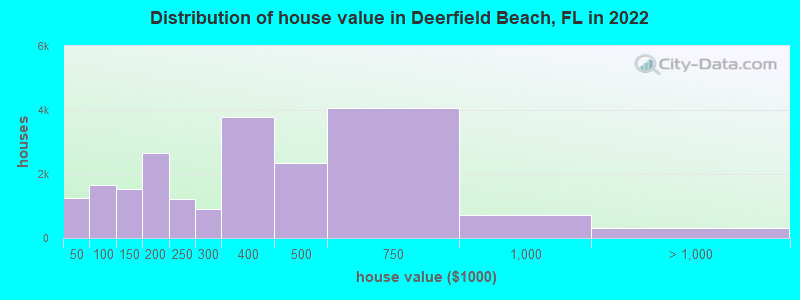 Distribution of house value in Deerfield Beach, FL in 2021