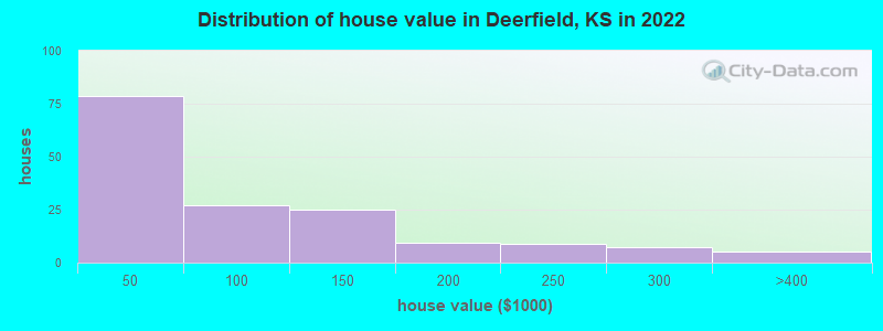 Distribution of house value in Deerfield, KS in 2022