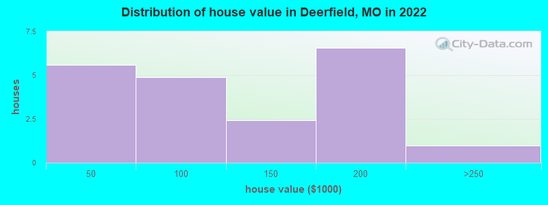 Distribution of house value in Deerfield, MO in 2022