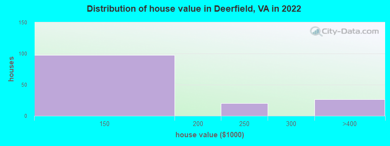 Distribution of house value in Deerfield, VA in 2022