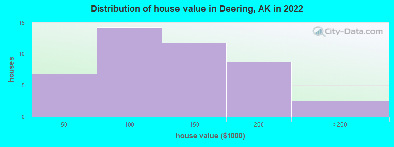 Distribution of house value in Deering, AK in 2022