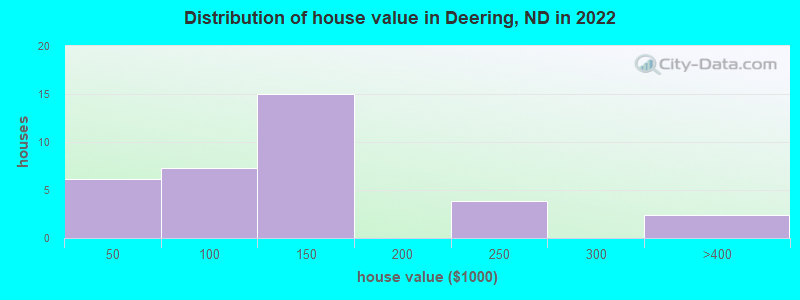 Distribution of house value in Deering, ND in 2022