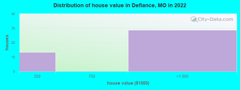 Distribution of house value in Defiance, MO in 2022