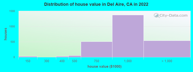 Distribution of house value in Del Aire, CA in 2019