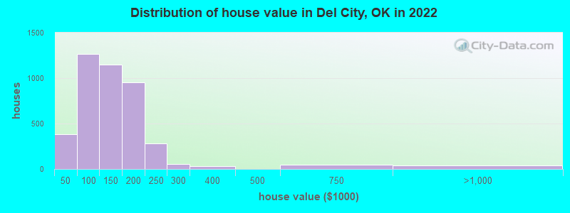 Distribution of house value in Del City, OK in 2019
