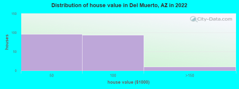 Distribution of house value in Del Muerto, AZ in 2022